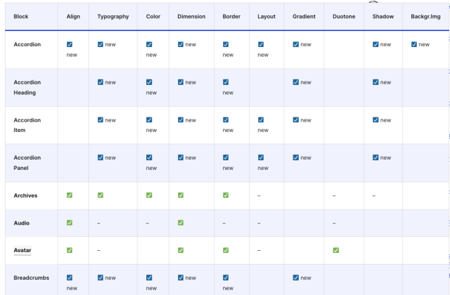 Gutenberg Times: WordPress 7.0 on May 20, Gutenberg 23.0 and more — Weekend Edition 364